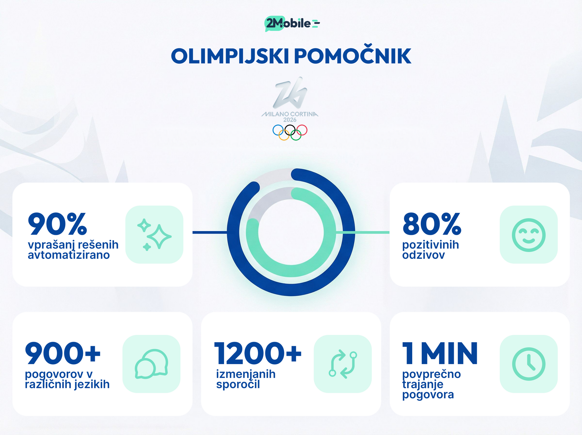 Infografika: Olimpijski asistent s statistiko, vključno z 90-odstotno natančnostjo, 80-odstotnimi pozitivnimi odgovori in več kot 1200 izmerjenimi interakcijami.