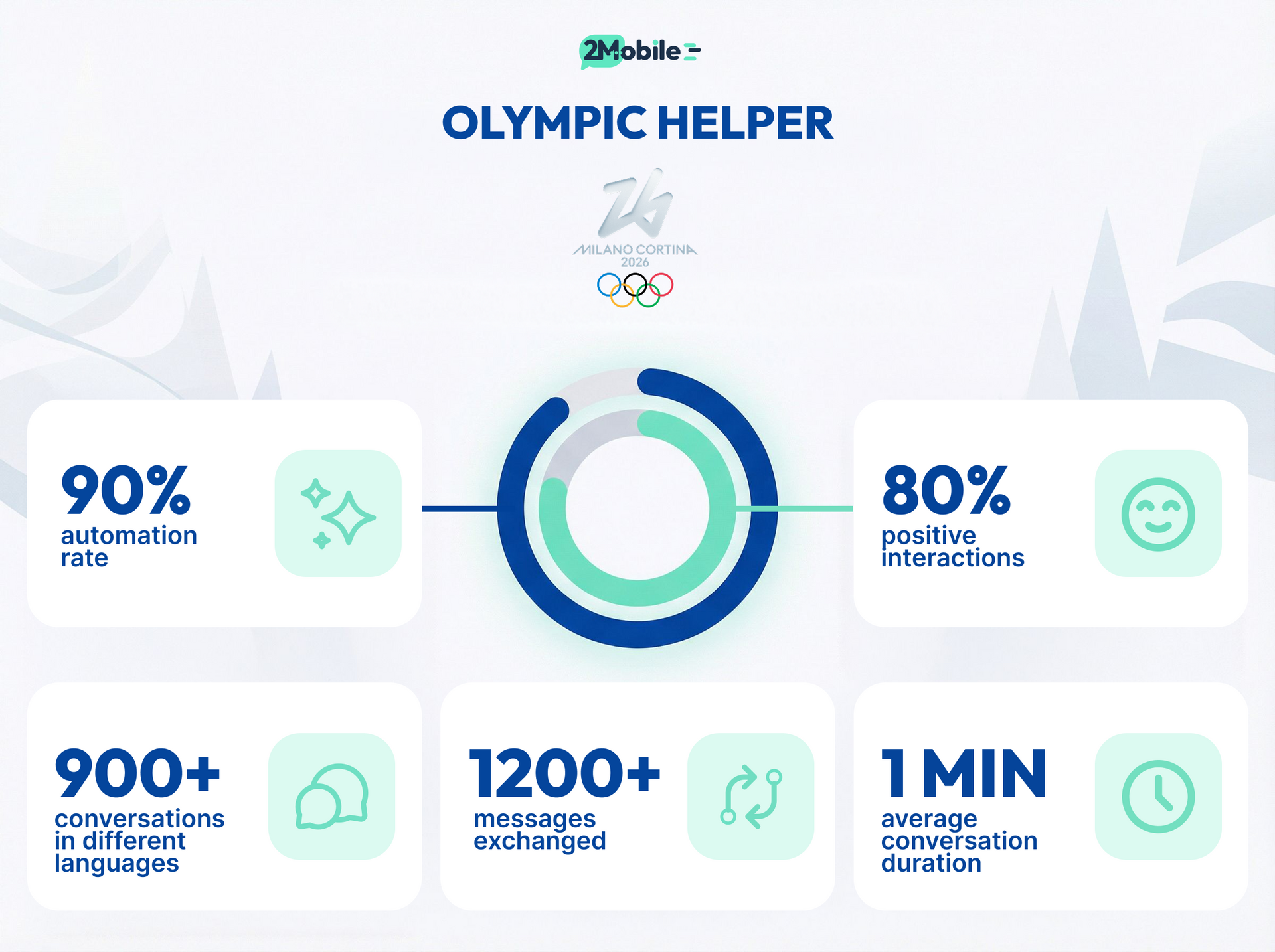 Infografika: Podatki o olimpijskem pomočniku z odstotki za avtomatizacijo, pozitivne interakcije in trajanje pogovora.