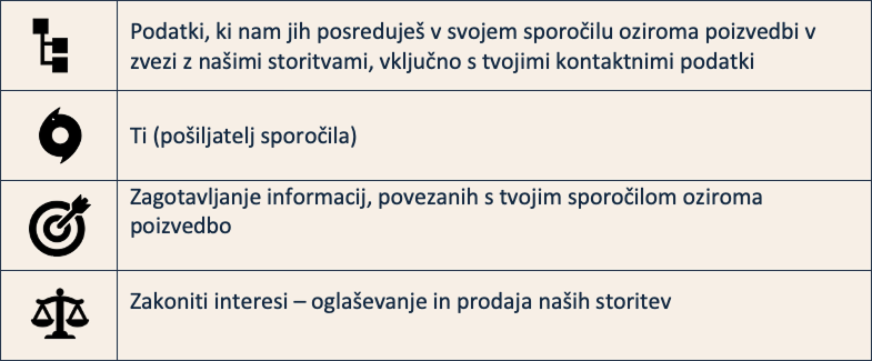 Tabela z ikonami in besedilom: varstvo podatkov, pošiljatelj sporočil, informacije in oglaševanje.