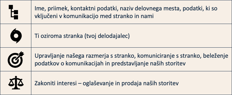 Tabela z ikonami in besedilom: kontaktni podatki, upravljanje strank, oglaševanje.