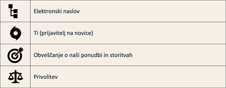 Štiri ikone in povezano besedilo: e-poštni naslov, naročnik na novice, ponudbe storitev, soglasje.