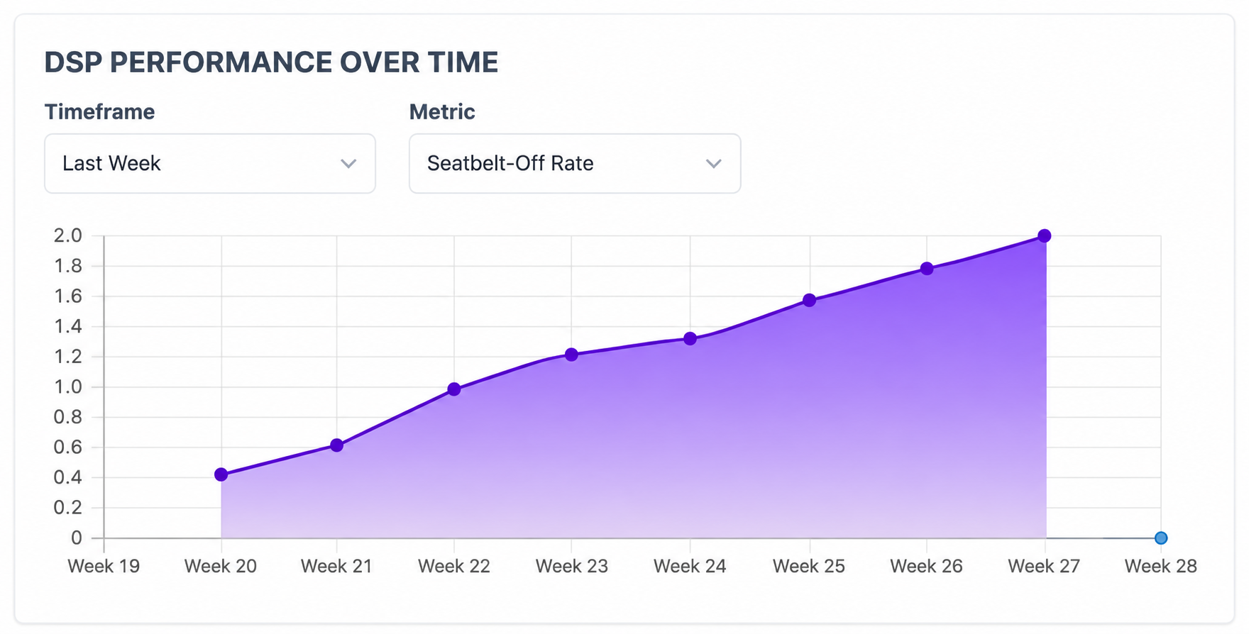 An area chart titled “PERFORMANCE OVER TIME” shows data points from Week 35 to Week 40, peaking at over 200 in Week 40.