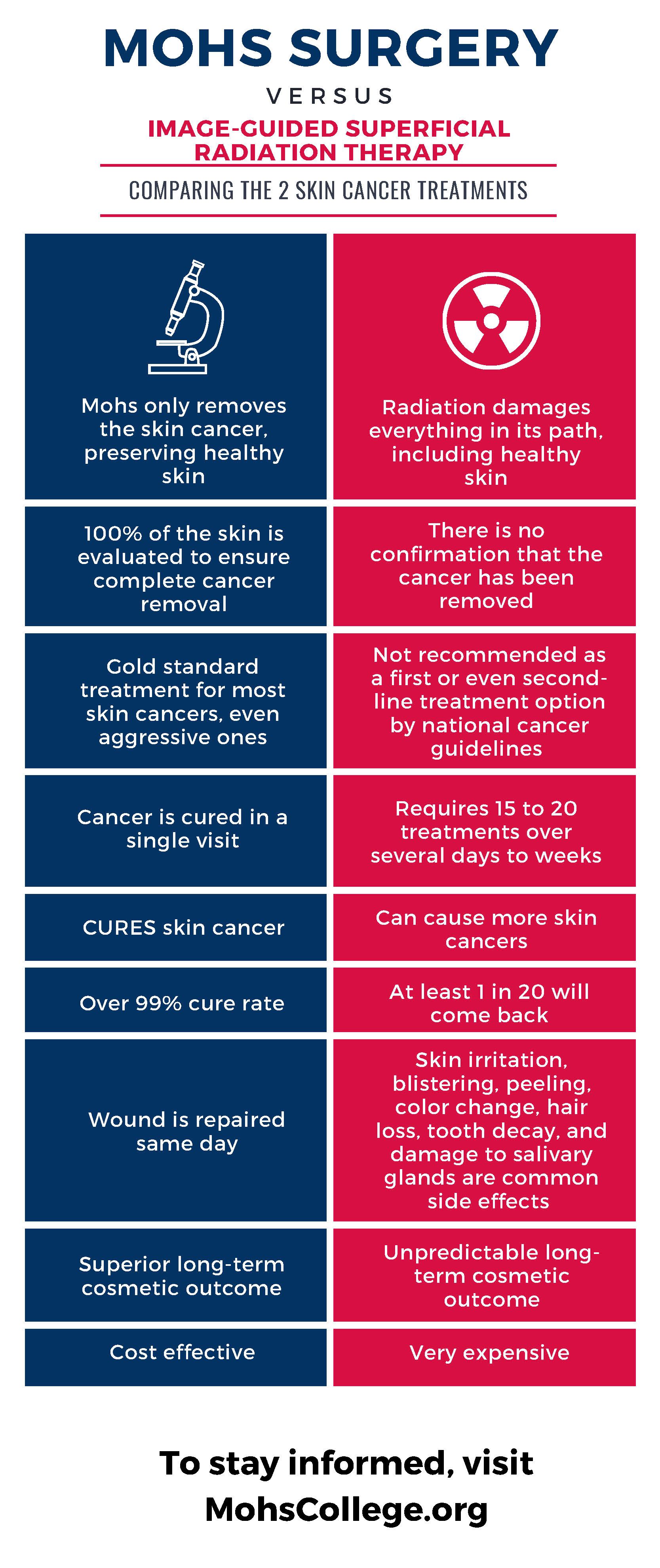 Infographic comparing Mohs Surgery (blue) vs Radiation Therapy (red) for skin cancer treatment.