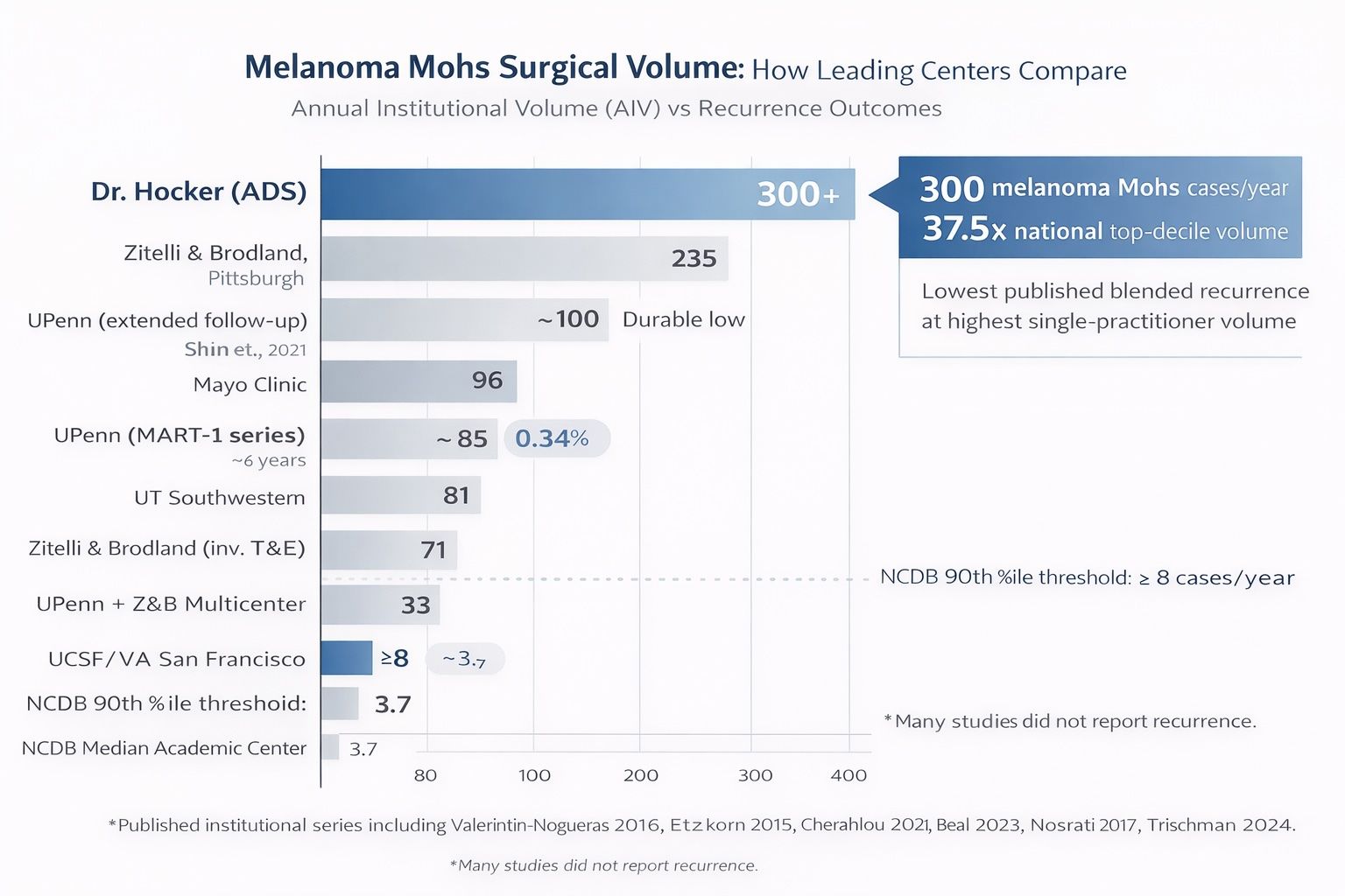Bar chart titled “Melanoma Mohs Surgical Volume” with blue bars and percentage labels comparing providers.
