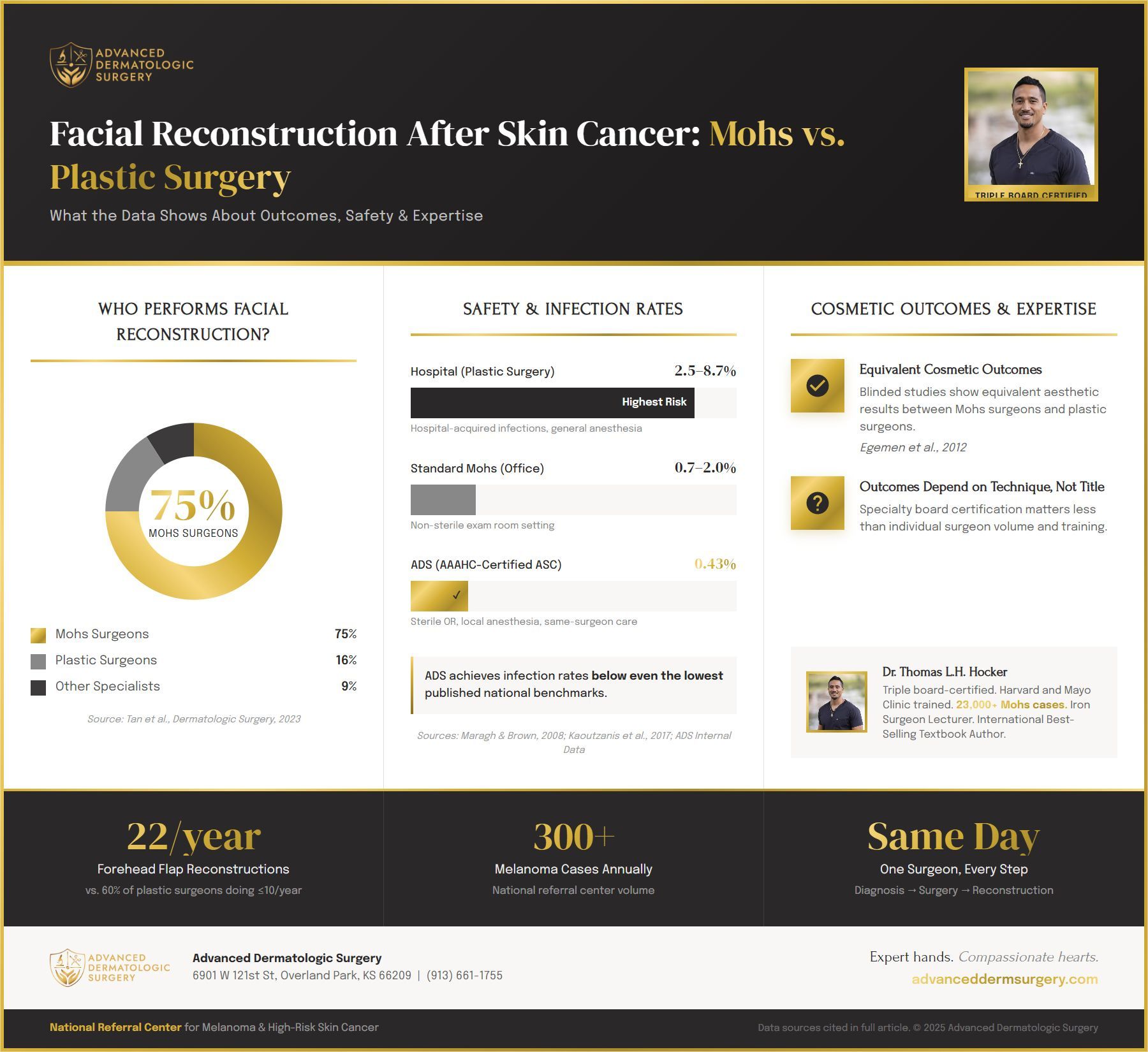 Infographic outlining outcomes, safety, and expertise of Mohs surgeon vs Plastic Surgeon for facial reconstruction.