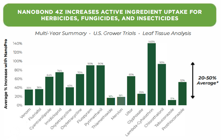 Graph showing Nanobond 4Z increases active ingredient uptake for herbicides, fungicides, and insecticides.