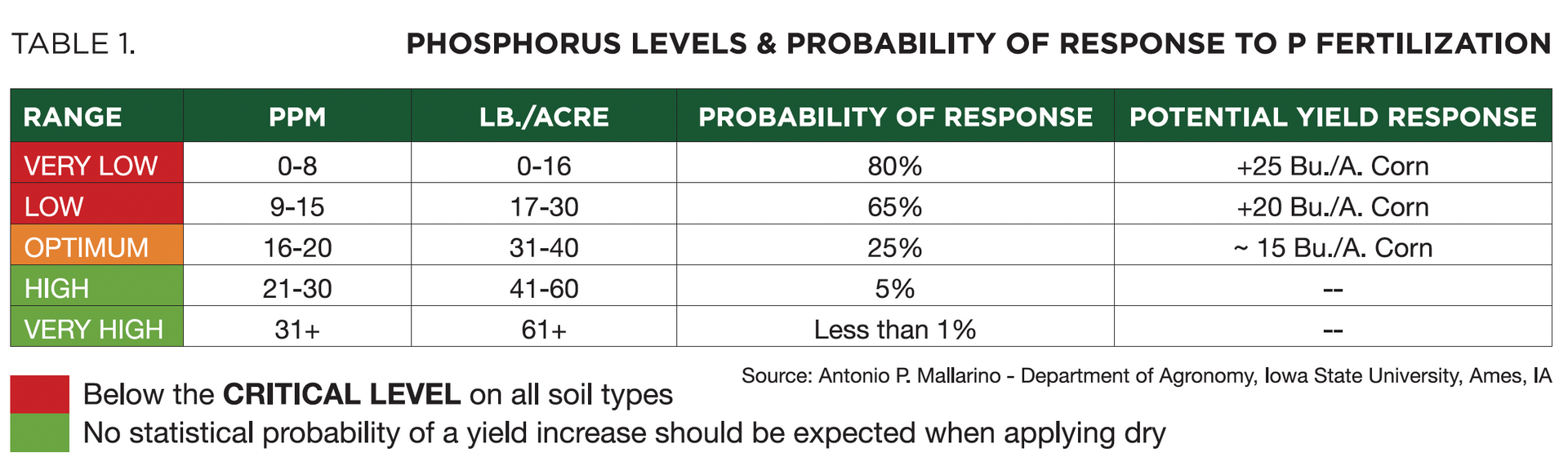 Table showing phosphorus levels, probability of response, and potential yield response to fertilization.