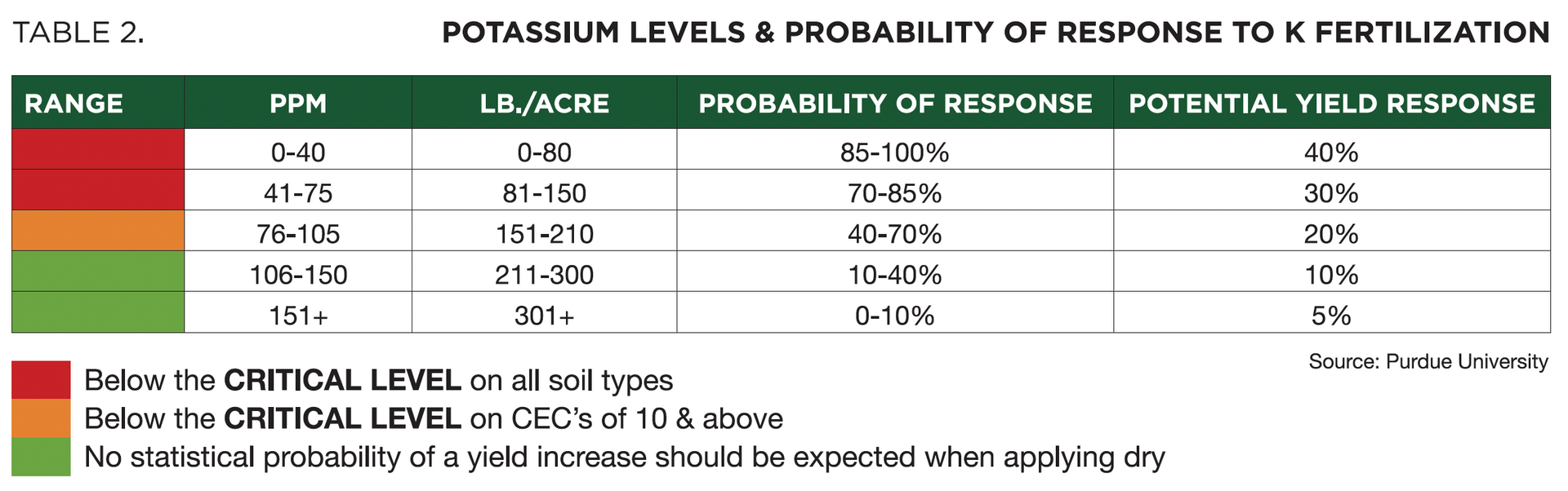 Table showing potassium levels and probability of response to K fertilization