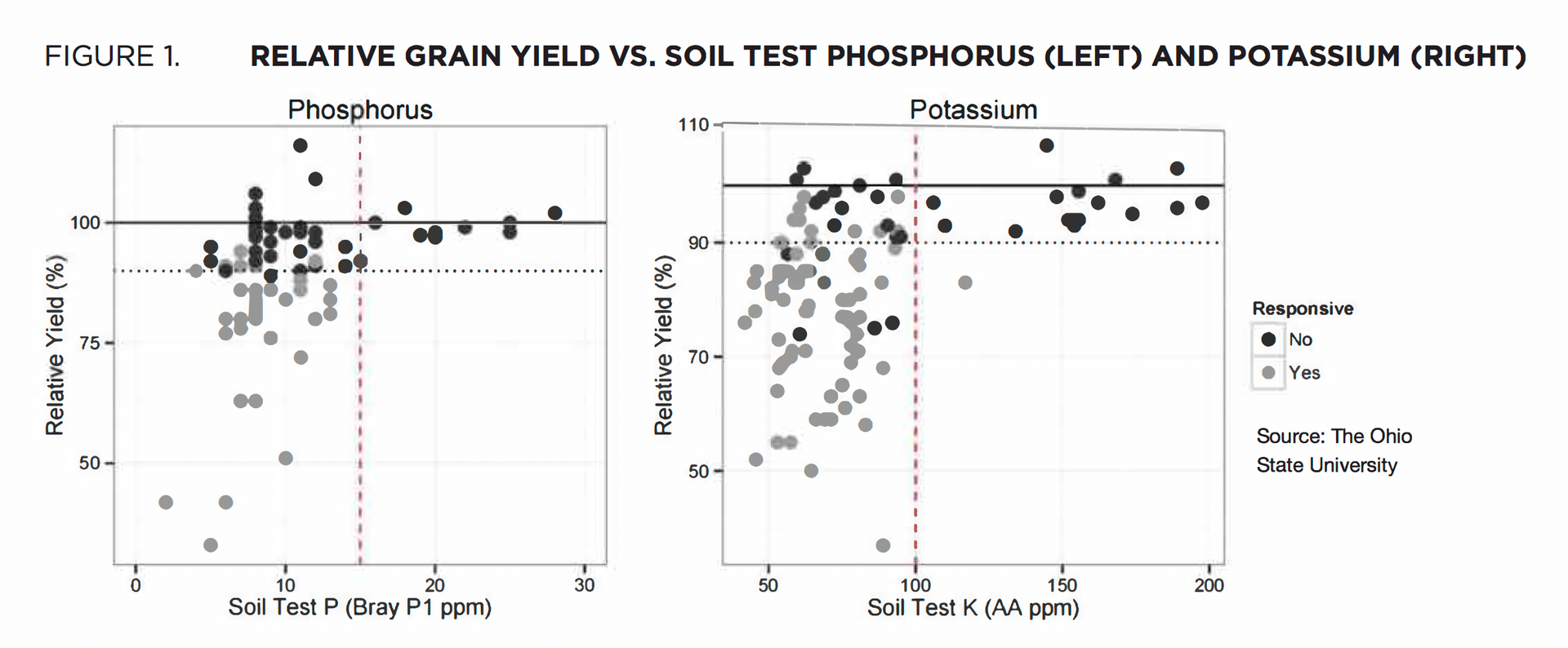 Graphs comparing relative grain yield vs soil test phosphorus and potassium levels.