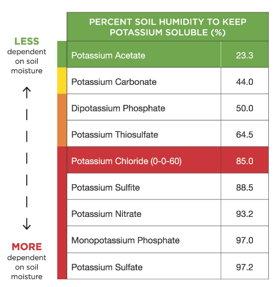 Chart showing percent soil humidity needed to keep various potassium compounds soluble.