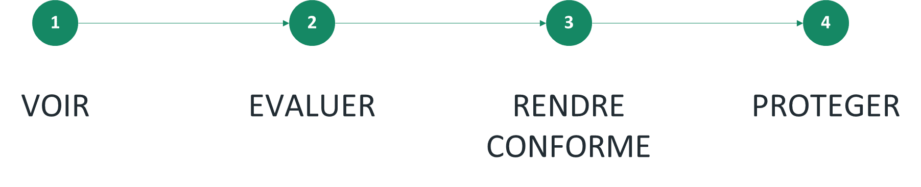 Démarche CASB
