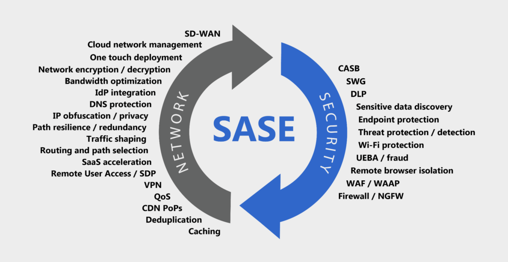 Guide complet du SASE| Secure Access Service Edge Guide complet du SASE| Secure Access Service Edge