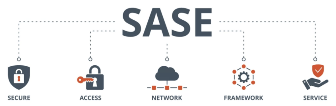 Guide complet du SASE| Secure Access Service Edge Guide complet du SASE| Secure Access Service Edge