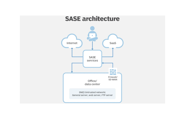 Plus de détails : Episode 2 - SD-WAN Internet vs SD-WAN SASE Comment garantir une architecture SASE évolutive ?