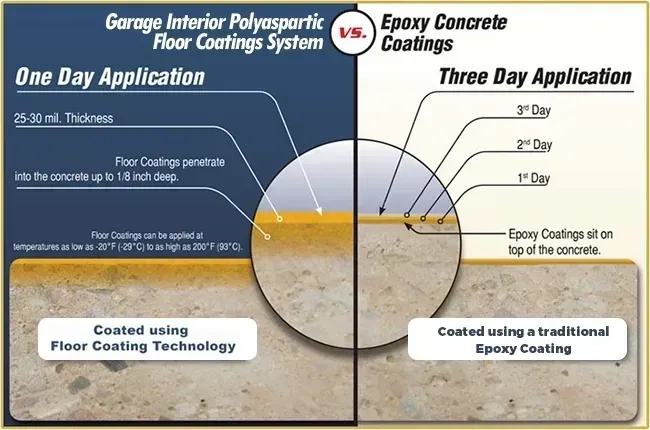 a diagram showing the difference between a one day application and a three day epoxy application