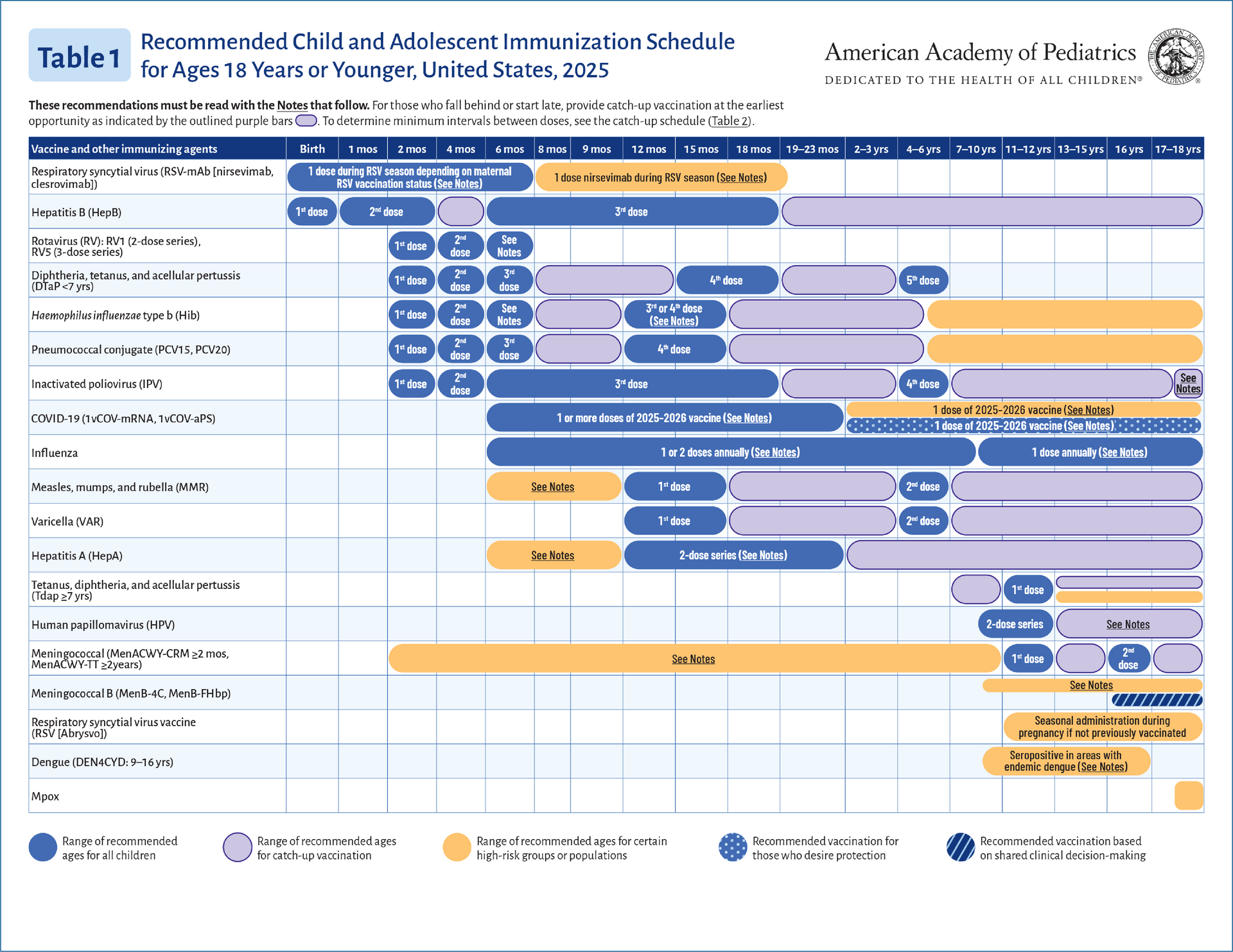 2020 American Academy of Pediatrics immunization schedule chart for children and adolescents aged 18 years or younger.
