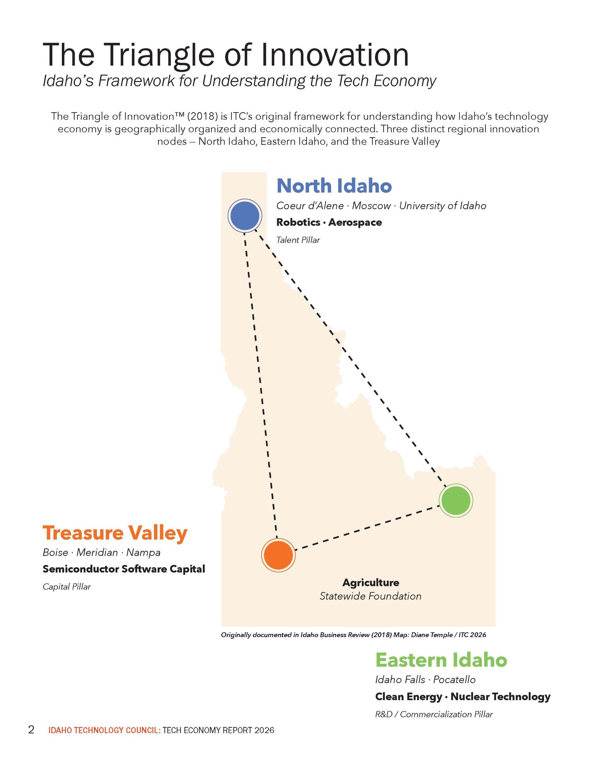 The Triangle of Innovation — Idaho's Framework for Understanding the Tech Economy