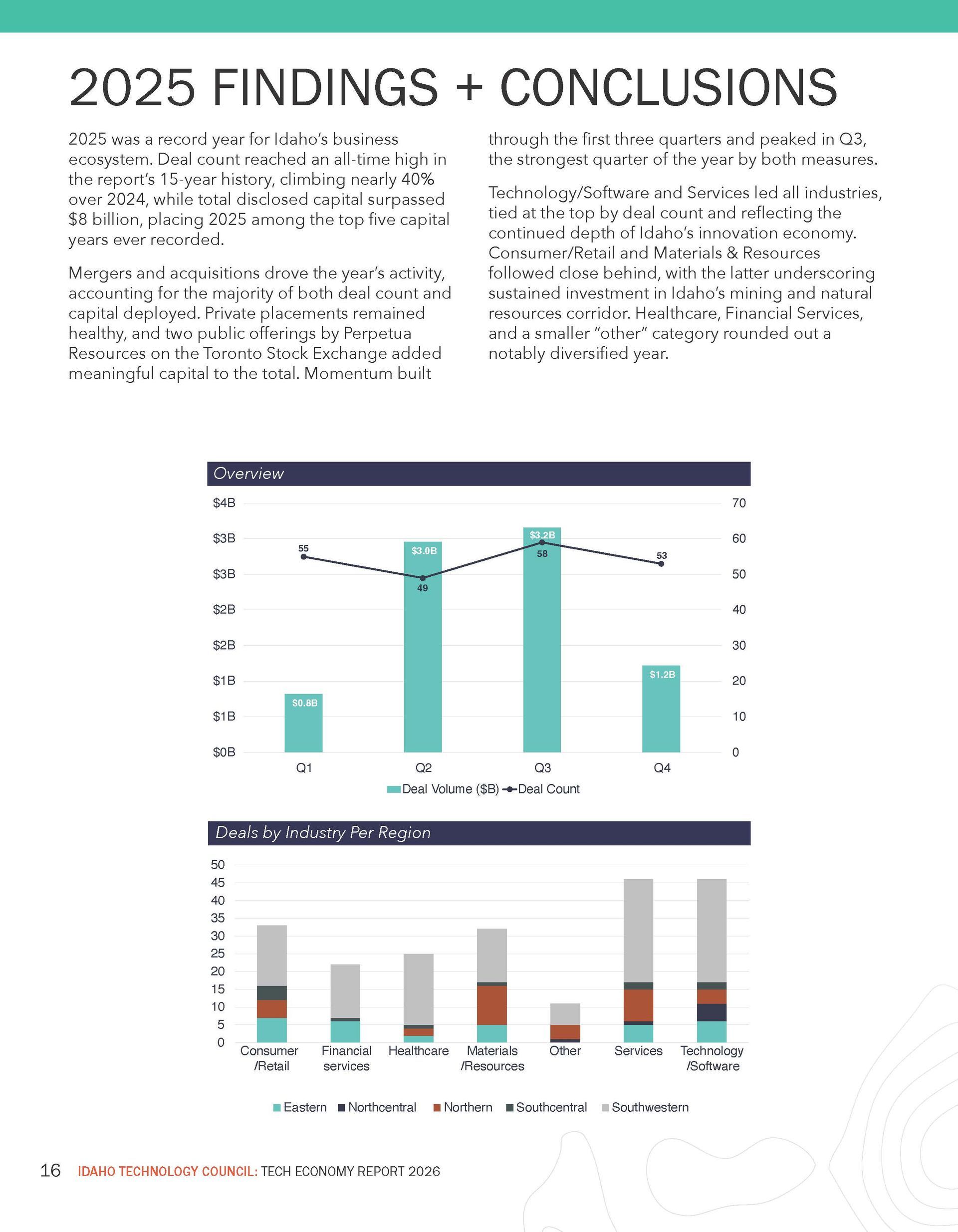 Idaho Deal Flow Report — Page 16