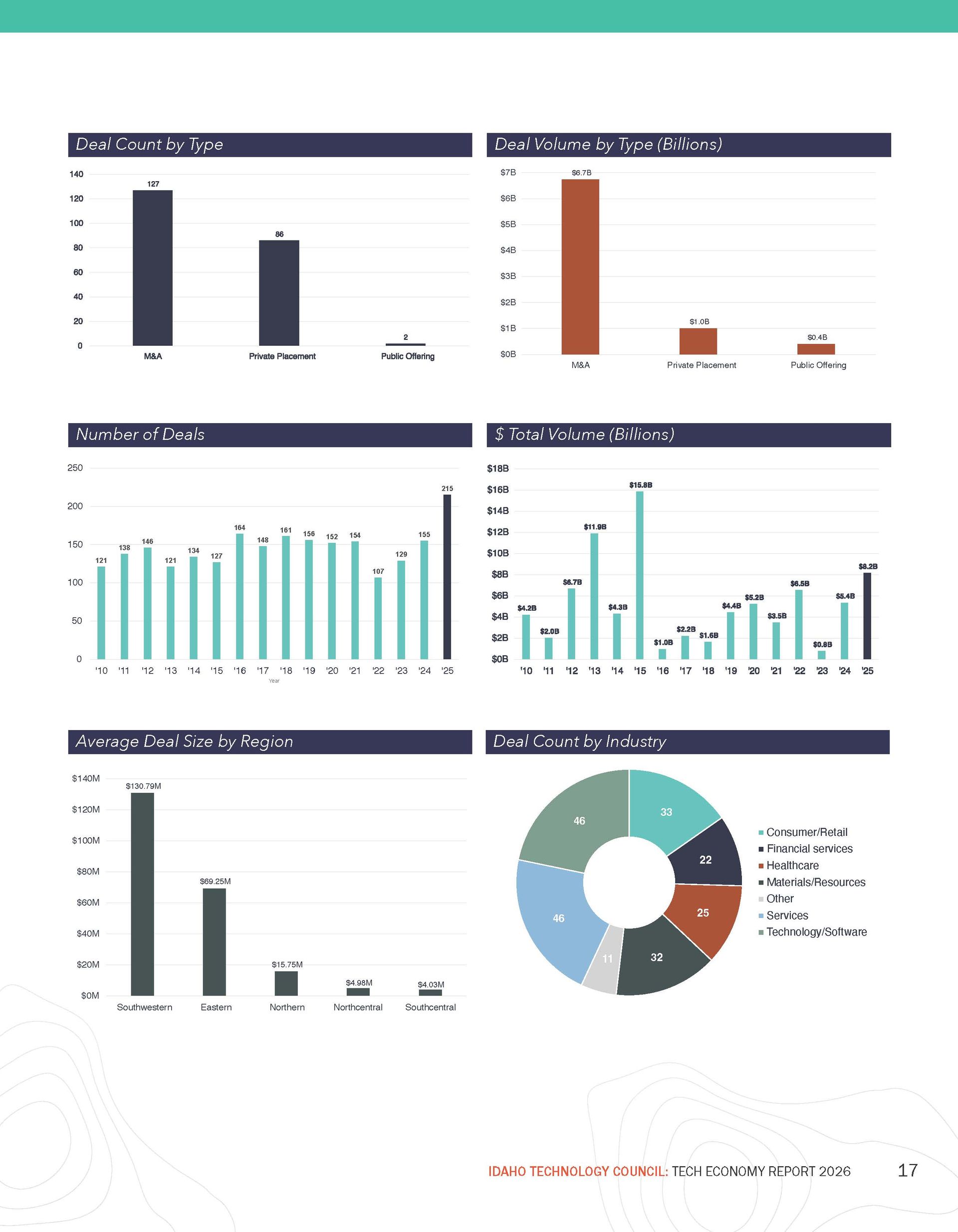 Idaho Deal Flow Report — Page 17
