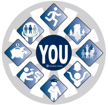 Blue and gray infographic with “YOU” in center, surrounded by icons for people, work, family, health, and money