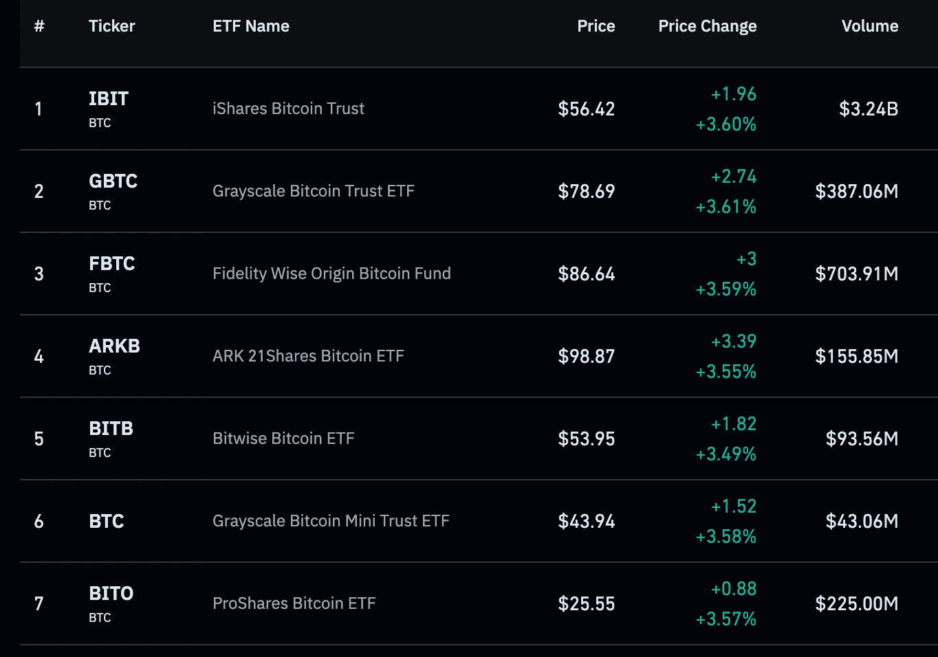 美股的比特幣現貨ETF列表