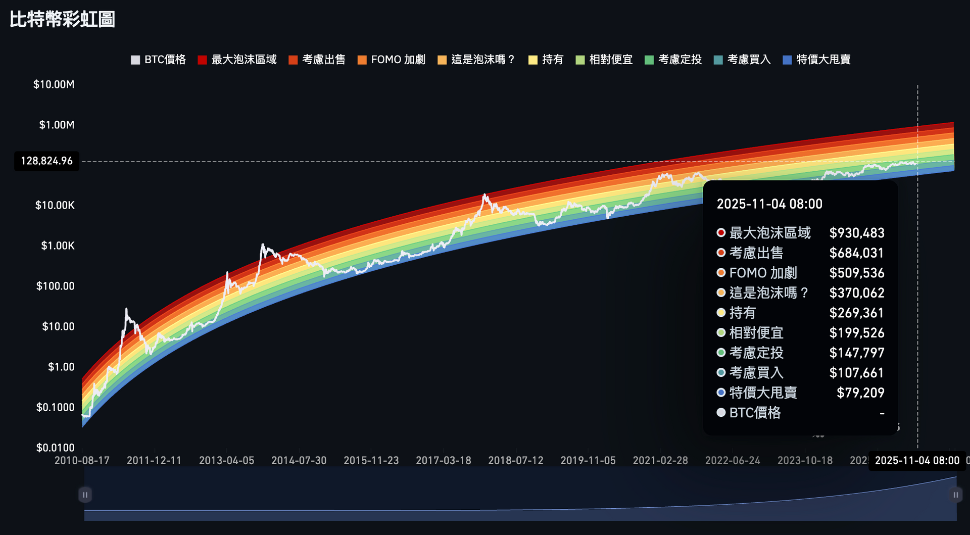 比特幣彩虹圖