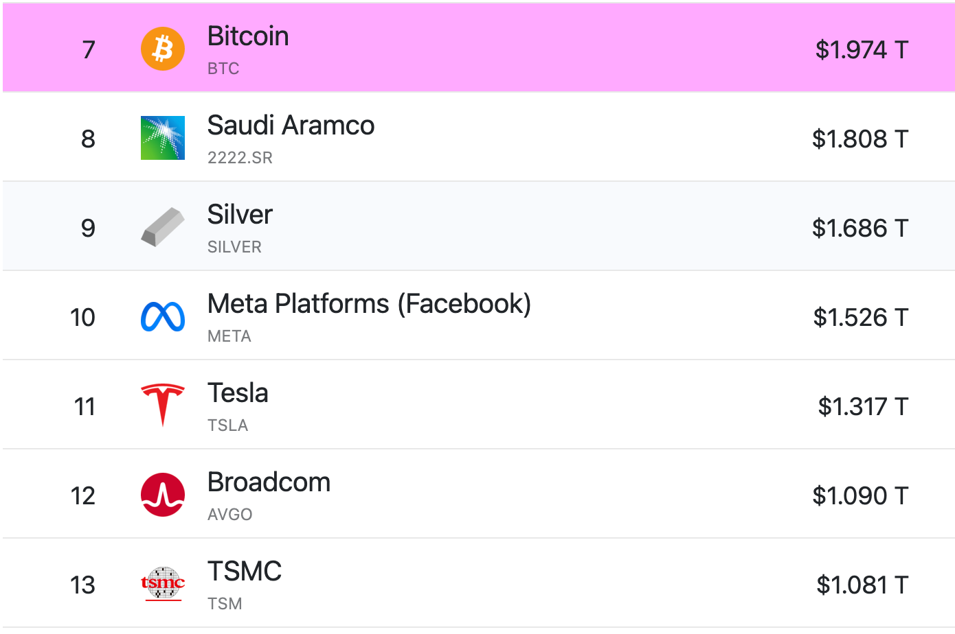 比特幣市值超過Meta、特斯拉、台積電