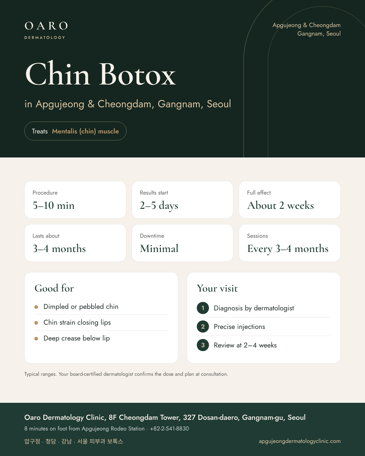 Chin Botox infographic: treatment time, results and recovery at Oaro Dermatology Clinic in Apgujeong & Cheongdam, Gangnam, Seoul