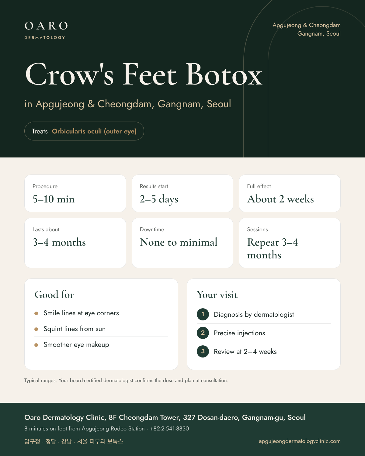 Crow's Feet Botox infographic: treatment time, results and recovery at Oaro Dermatology Clinic in Apgujeong & Cheongdam, Gangnam, Seoul