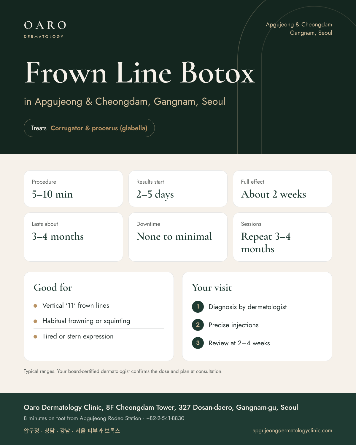 Frown Line Botox infographic: treatment time, results and recovery at Oaro Dermatology Clinic in Apgujeong & Cheongdam, Gangnam, Seoul
