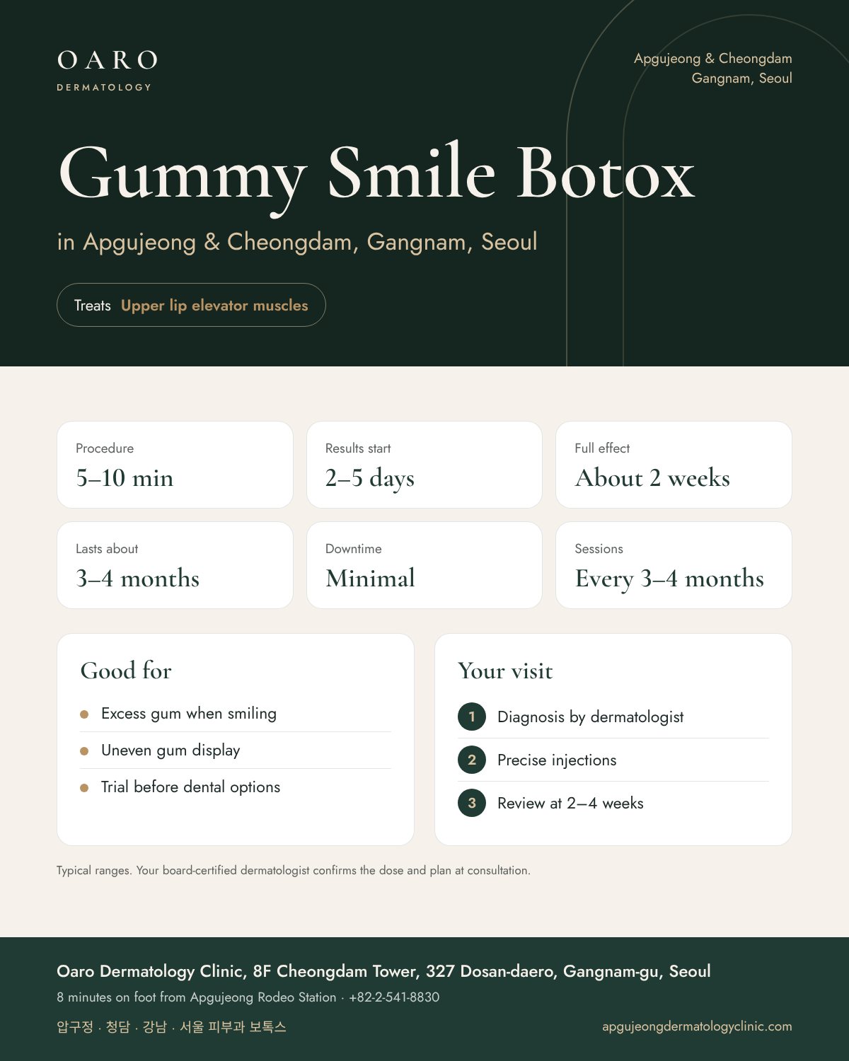 Gummy Smile Botox infographic: treatment time, results and recovery at Oaro Dermatology Clinic in Apgujeong & Cheongdam, Gangnam, Seoul