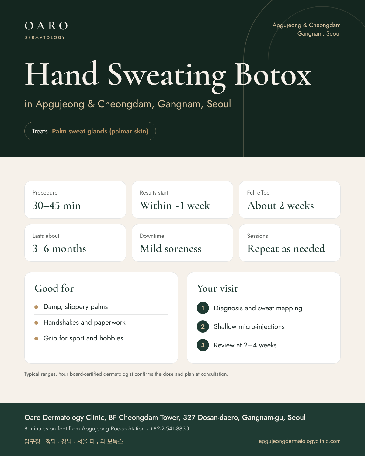 Hand Sweating Botox infographic: treatment time, results and recovery at Oaro Dermatology Clinic in Apgujeong & Cheongdam, Gangnam, Seoul