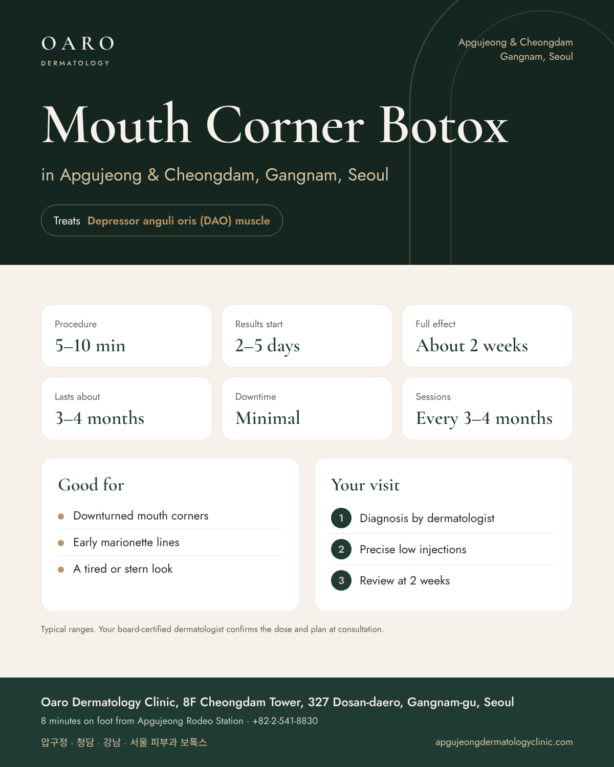Mouth Corner Botox infographic: treatment time, results and recovery at Oaro Dermatology Clinic in Apgujeong & Cheongdam, Gangnam, Seoul