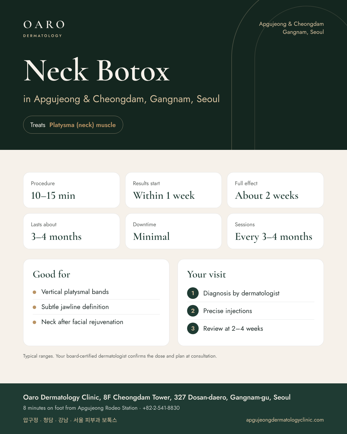 Neck Botox infographic: treatment time, results and recovery at Oaro Dermatology Clinic in Apgujeong & Cheongdam, Gangnam, Seoul