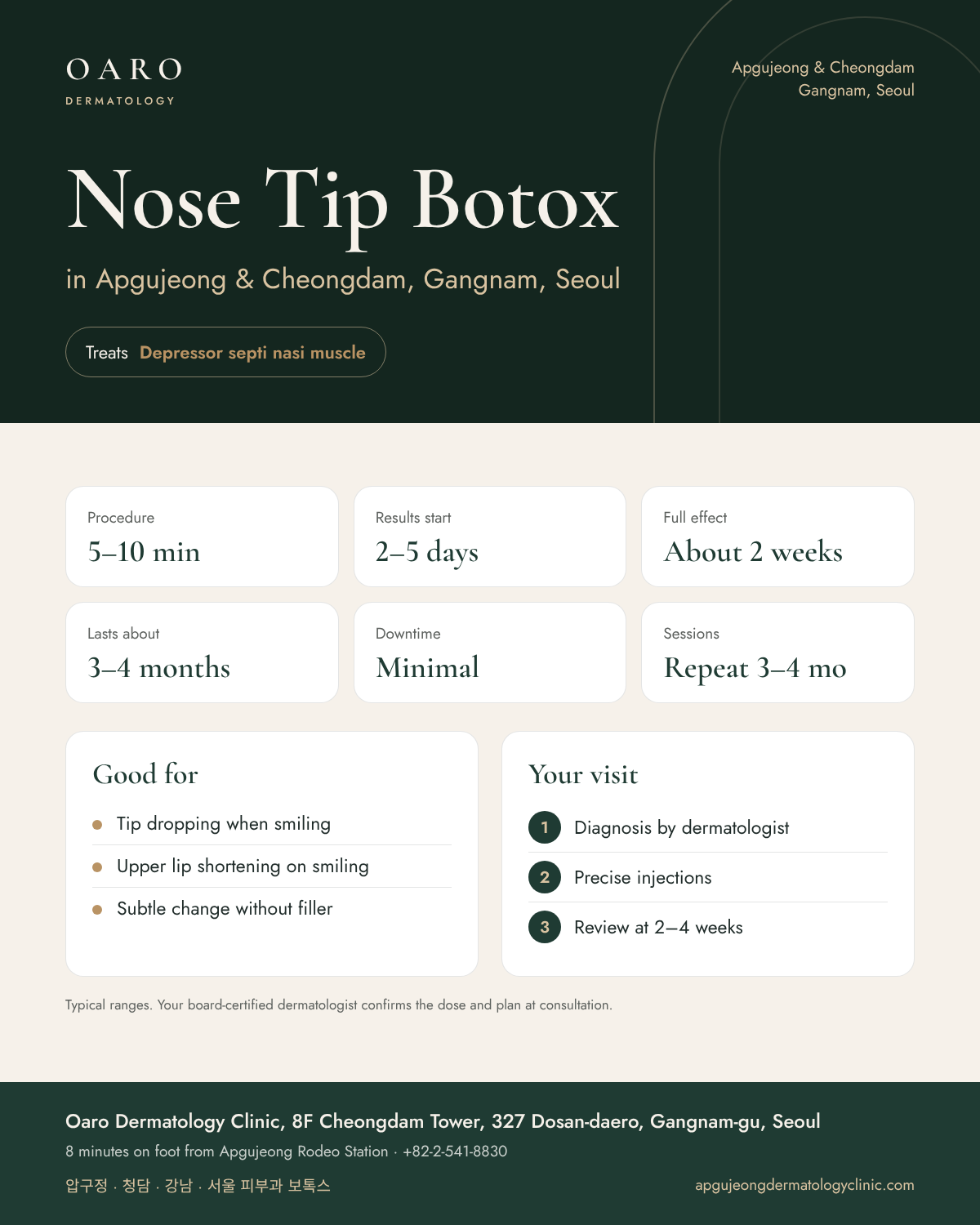 Nose Tip Botox infographic: treatment time, results and recovery at Oaro Dermatology Clinic in Apgujeong & Cheongdam, Gangnam, Seoul