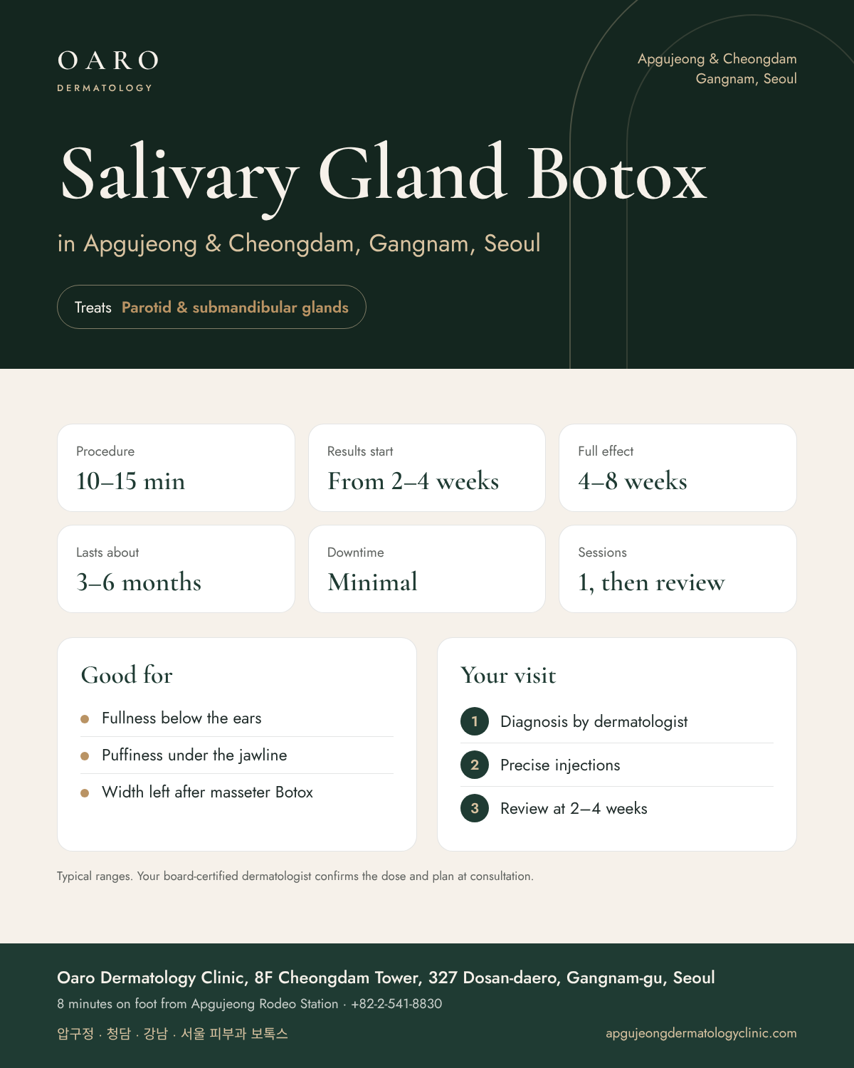 Salivary Gland Botox infographic: treatment time, results and recovery at Oaro Dermatology Clinic in Apgujeong & Cheongdam, Gangnam, Seoul