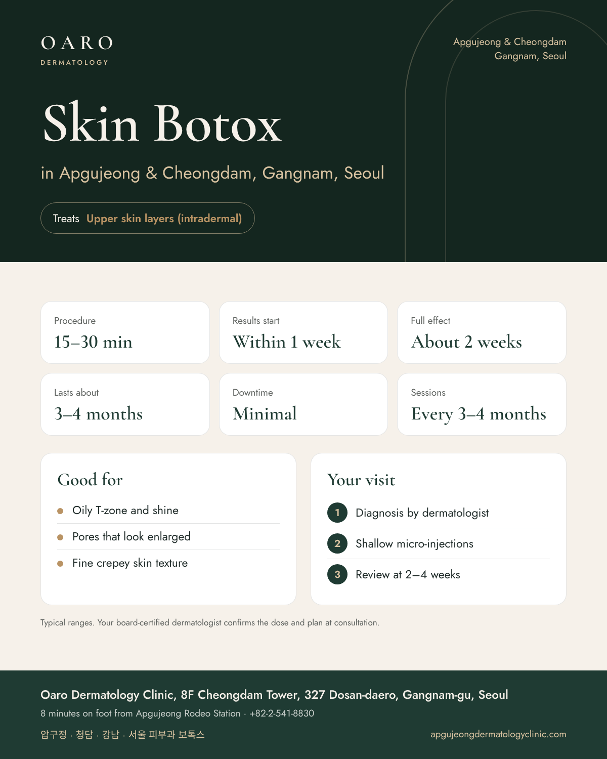 Skin Botox infographic: treatment time, results and recovery at Oaro Dermatology Clinic in Apgujeong & Cheongdam, Gangnam, Seoul