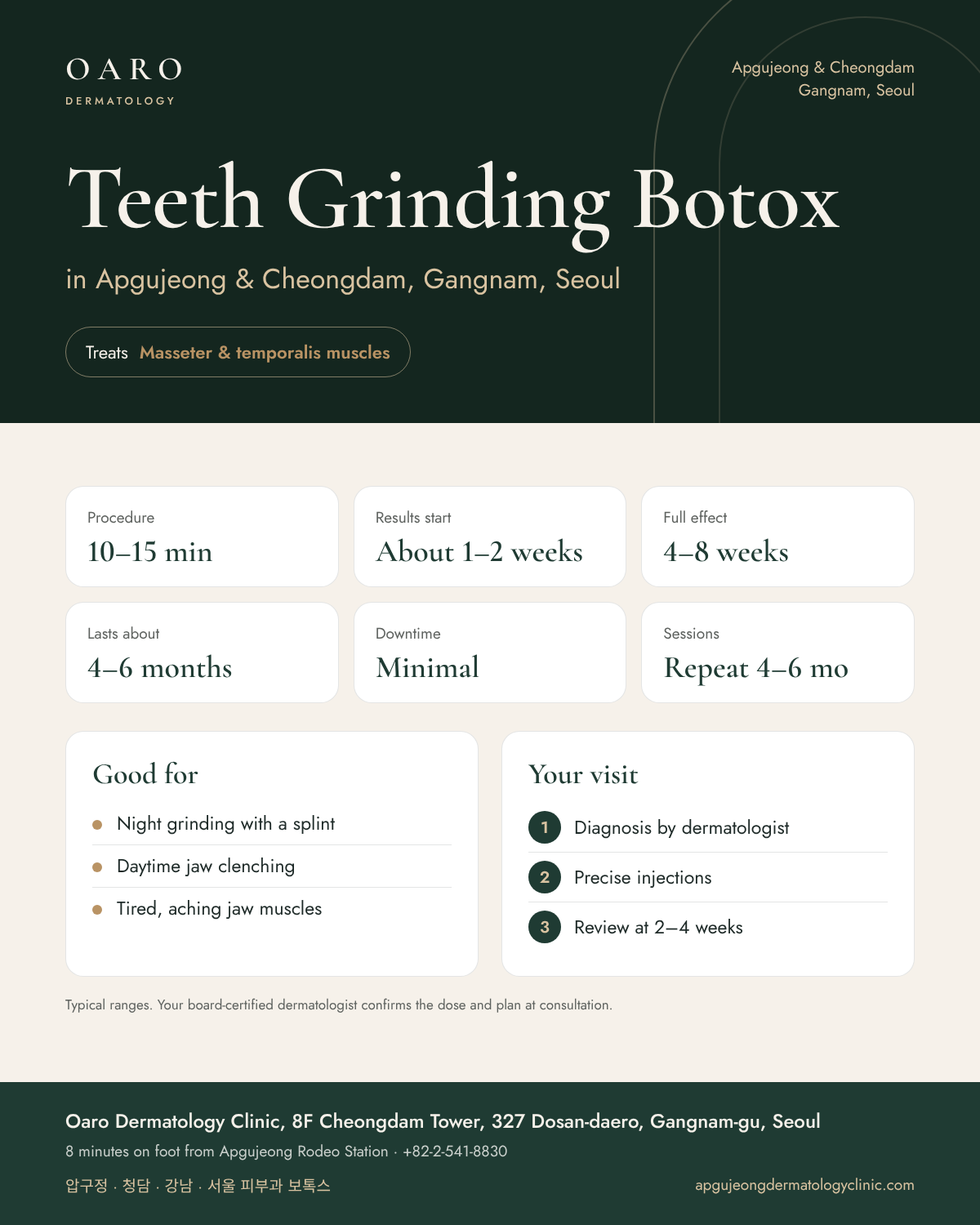 Teeth Grinding Botox infographic: treatment time, results and recovery at Oaro Dermatology Clinic in Apgujeong & Cheongdam, Gangnam, Seoul