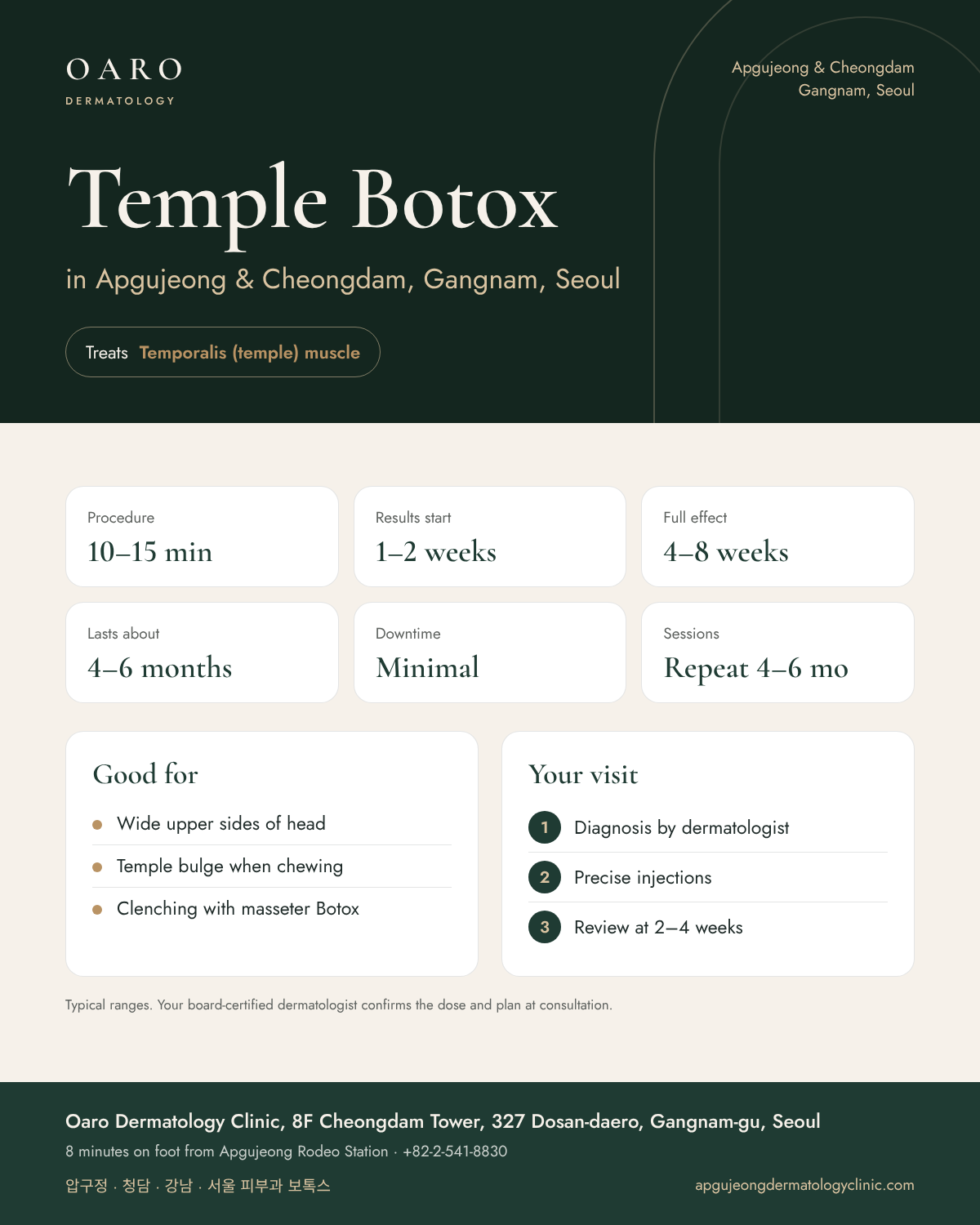 Temple Botox infographic: treatment time, results and recovery at Oaro Dermatology Clinic in Apgujeong & Cheongdam, Gangnam, Seoul