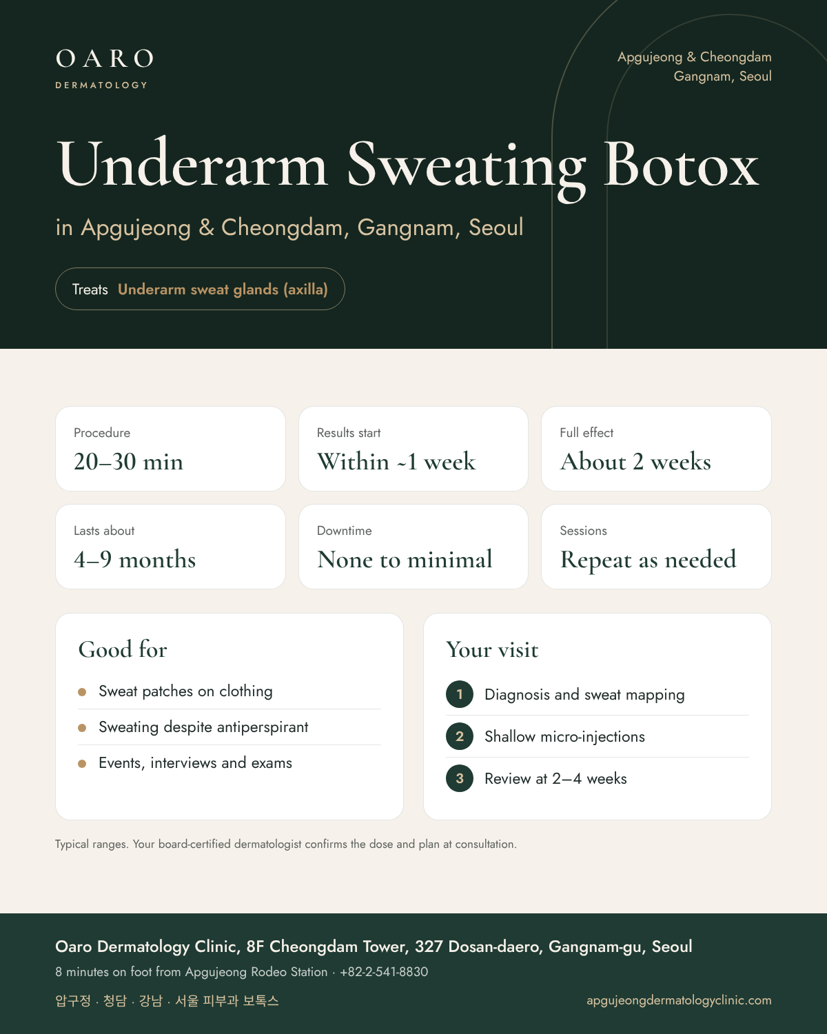 Underarm Sweating Botox infographic: treatment time, results and recovery at Oaro Dermatology Clinic in Apgujeong & Cheongdam, Gangnam, Seoul