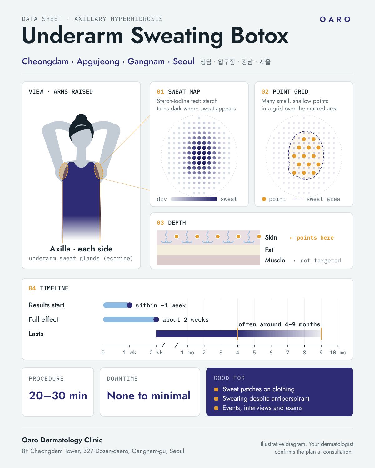 Underarm Sweating Botox illustrated guide, Oaro Dermatology in Cheongdam & Apgujeong, Gangnam, Seoul
