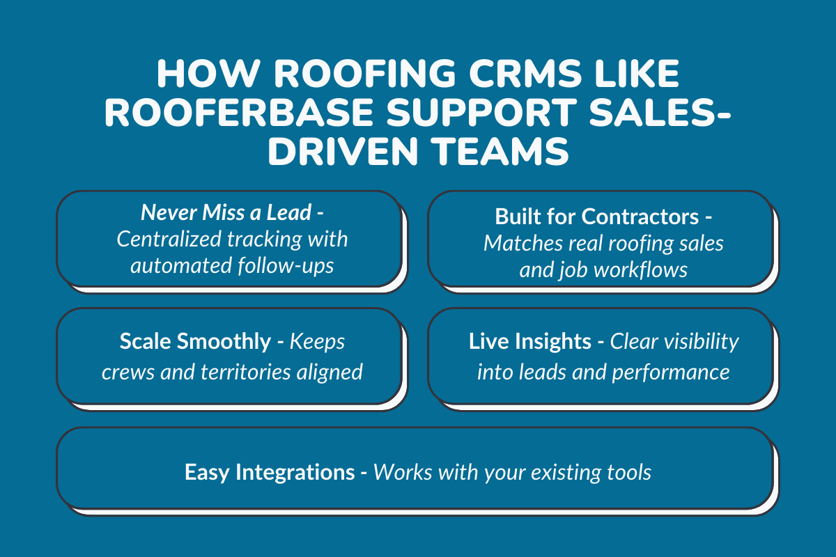 How Roofing CRMs Like RooferBase Support Sales-Driven Teams?