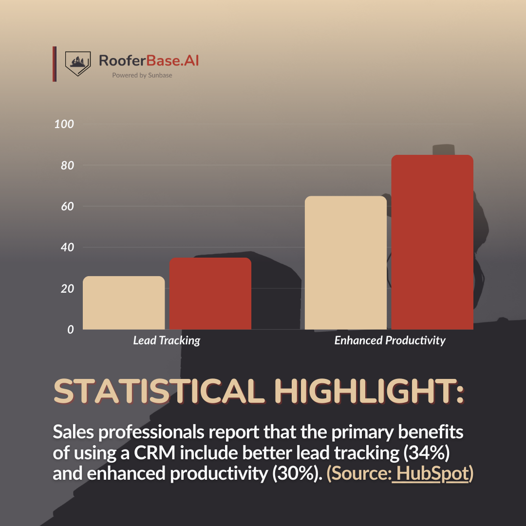 Sales professionals report that the primary benefits of using a CRM include better lead tracking (34%) and enhanced productivity (30%)