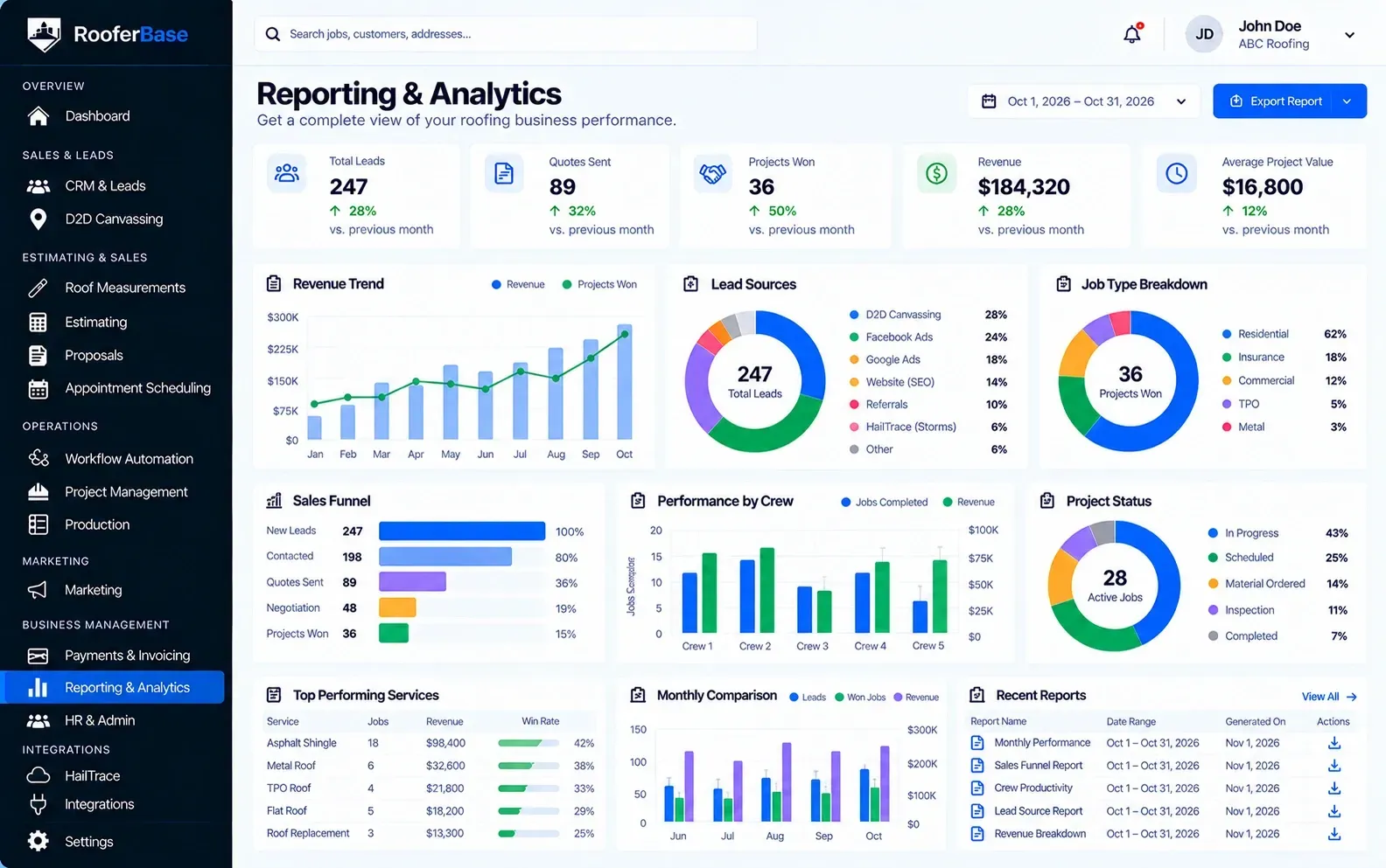 RooferBase reporting and analytics dashboard showing revenue trends, lead sources, sales funnel performance, crew productivity, project status, and business reports.