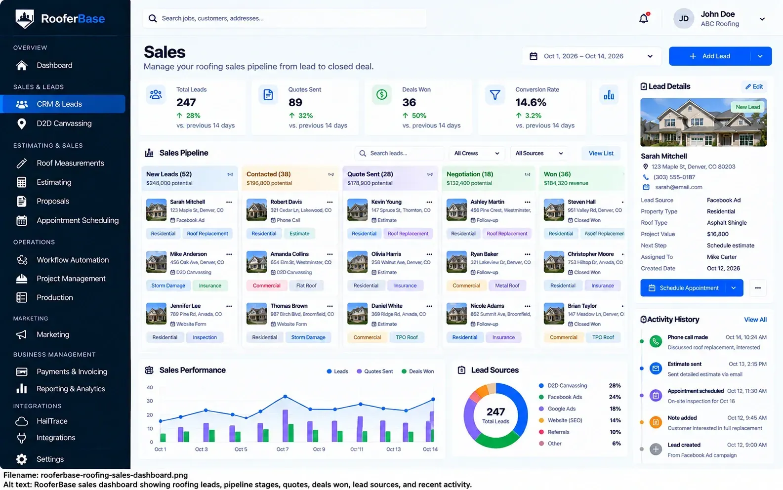 RooferBase sales dashboard showing roofing leads, sales pipeline stages, quotes sent, deals won, lead sources, and sales performance.