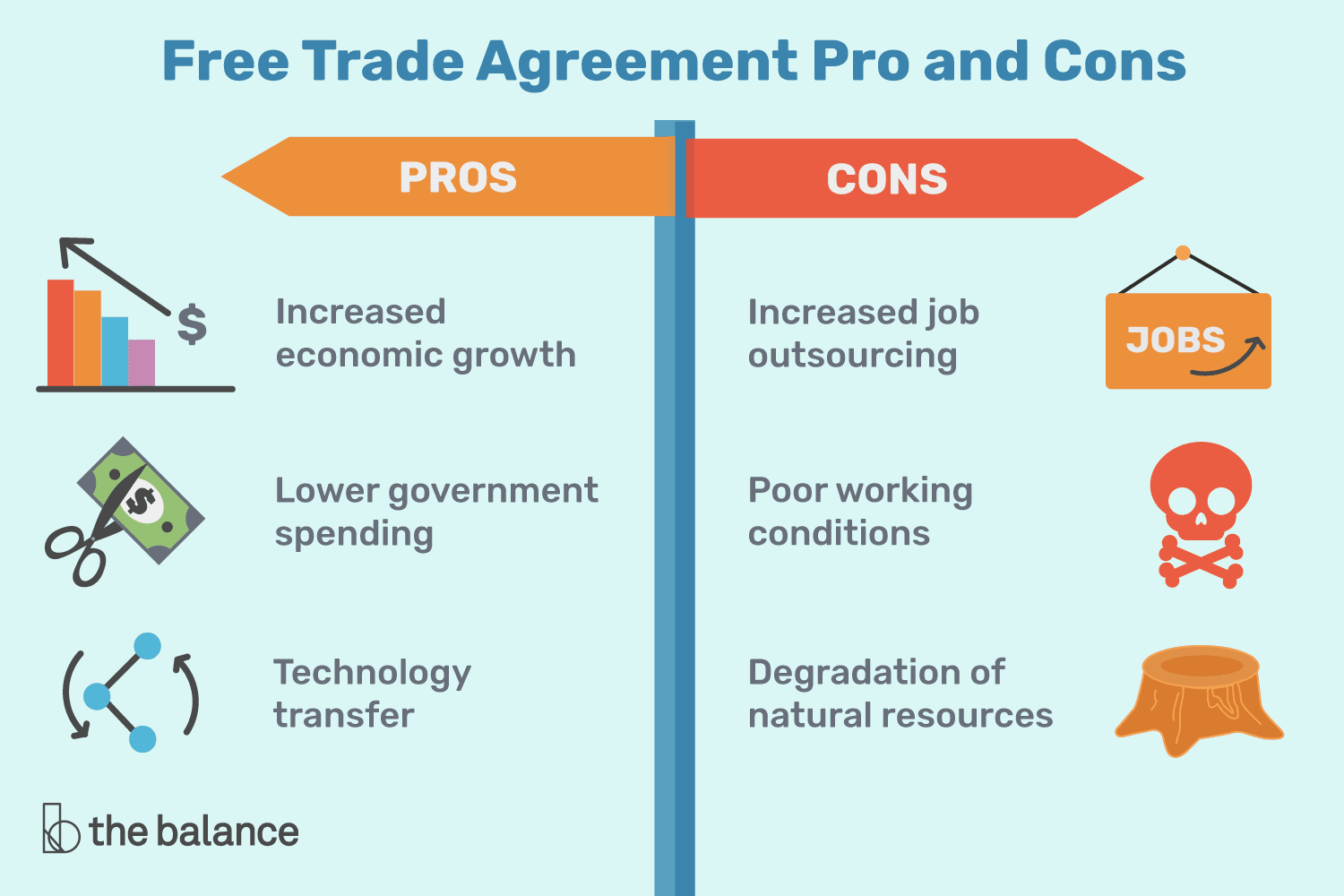 Infographic: Pros and cons of free trade agreements, showing economic growth, job outsourcing, technology transfer.