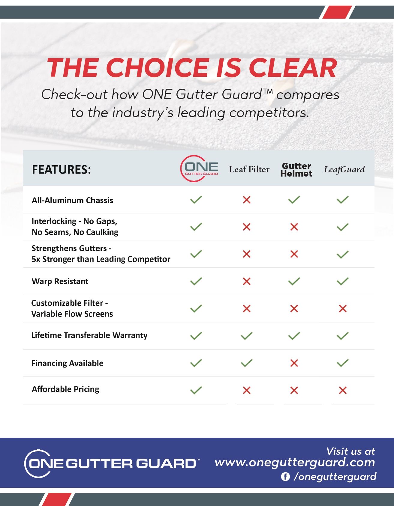 The Choice Is Clear Check out How One Gutter Guard Compares to The Industry 's Leading Competitors. The Choice Is Clear Check out How One Gutter Guard Compares to The Industry 's Leading Competitors.