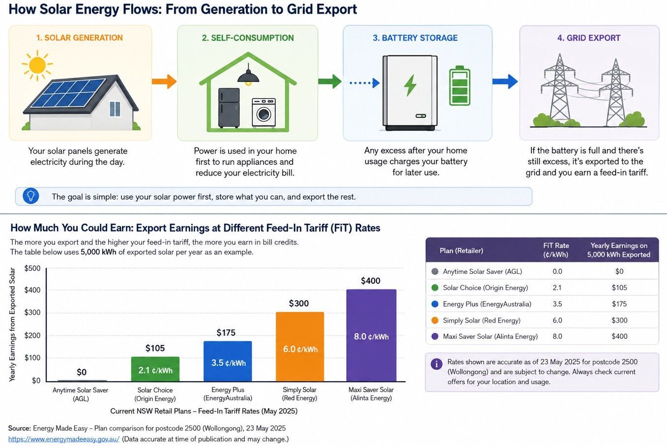 Solar Panels Wollongong Feed-In Tariff And Export Earnings Guide