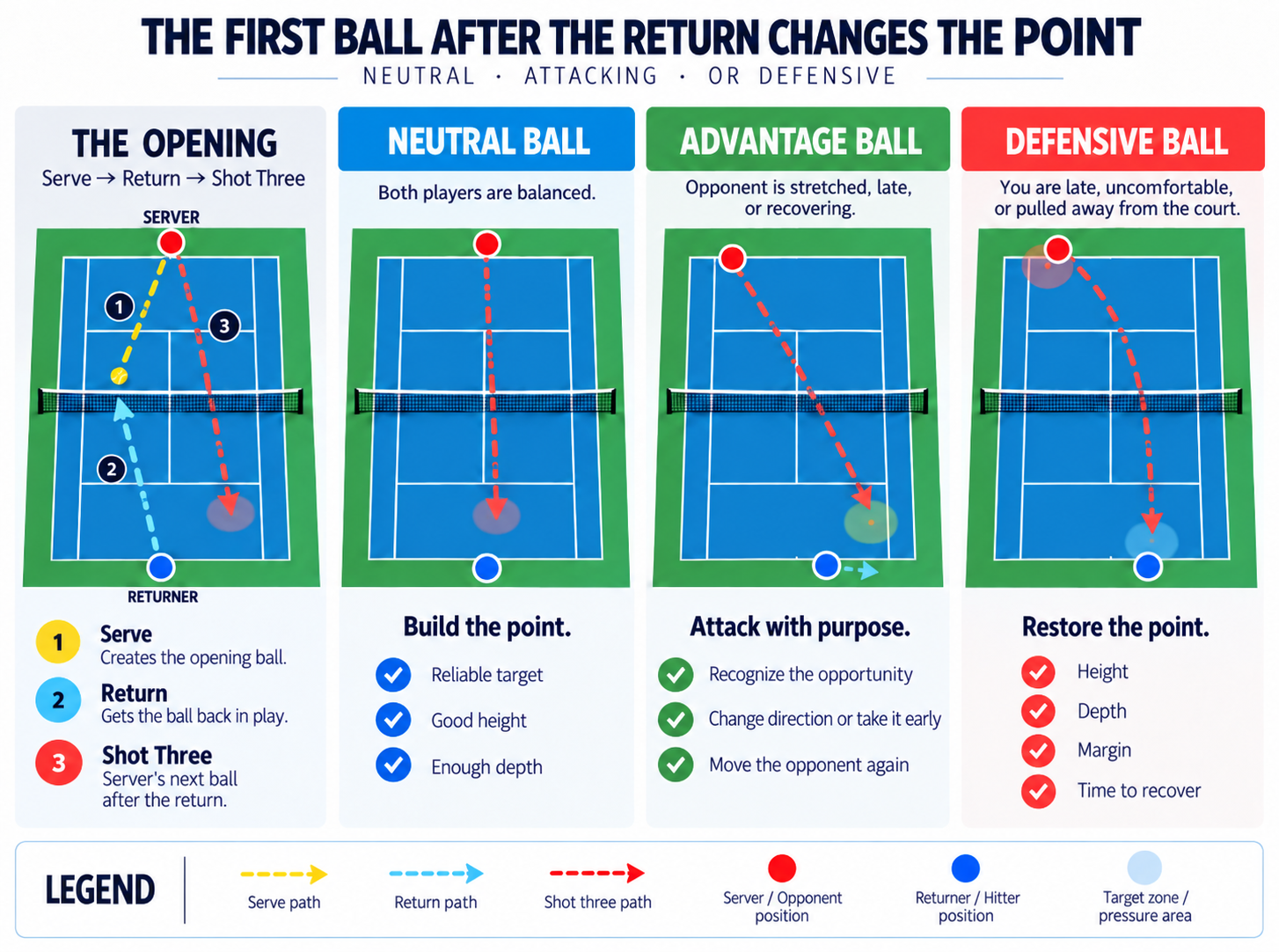 Tennis court diagram showing different decisions after the serve and return sequence.