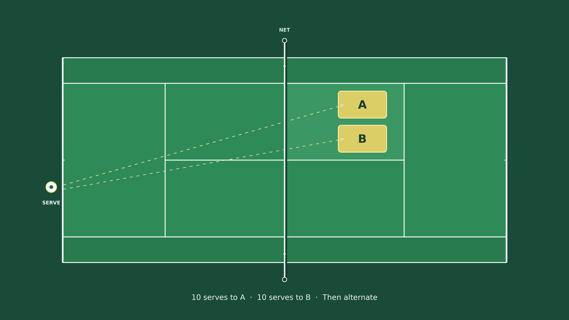 Tennis service box showing target areas for practicing a reliable second serve.